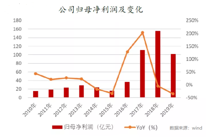 榜单 | 2019化工行业上市公司销售收入、净利润排行榜名单 | 恒力、万华摘下桂冠