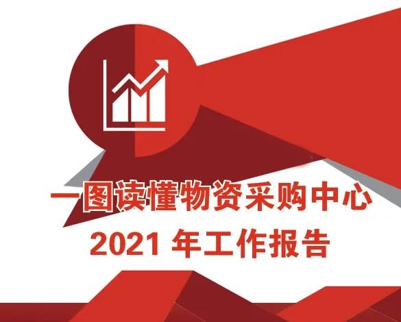 一图读懂物资采购中心2021年工作报告~