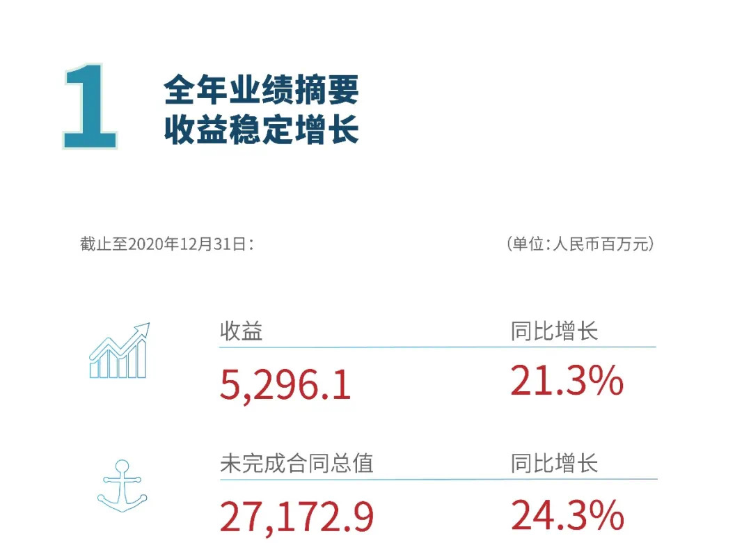 一图看懂惠生工程2020全年业绩