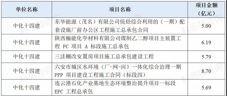 中国化学2021年新签合同额近3000亿！附年度重大项目清单