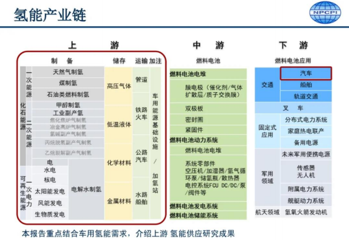 中国氢能供应链发展要点