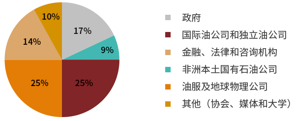 15国石油部长确认出席2019非洲石油周