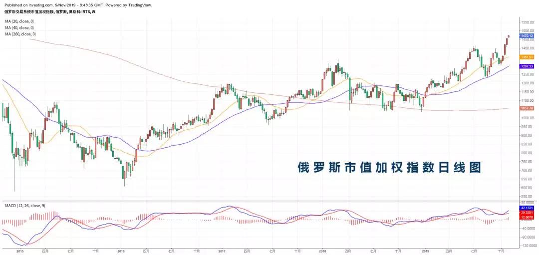 乘风破浪，俄罗斯2020欲大展宏图！