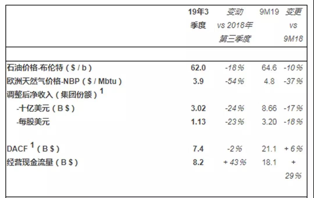 利润遭腰斩！国际石油公司日子不好过