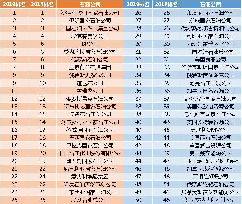 PIW公布2019年世界最大50家石油公司排名