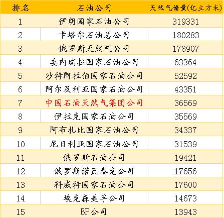 PIW公布2019年世界最大50家石油公司排名