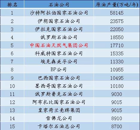 PIW公布2019年世界最大50家石油公司排名