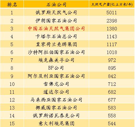 PIW公布2019年世界最大50家石油公司排名