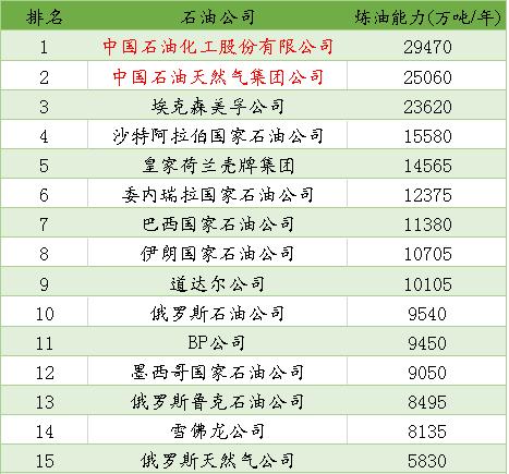 PIW公布2019年世界最大50家石油公司排名