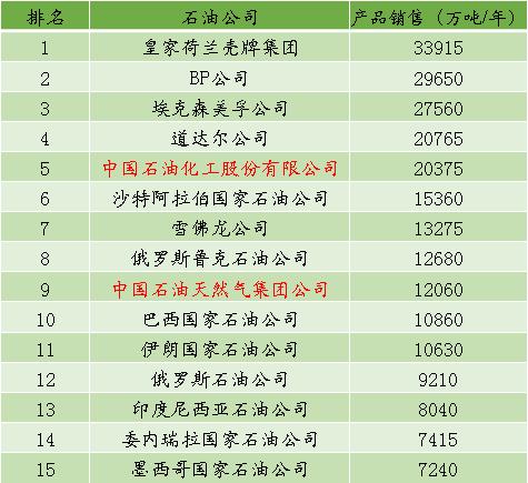 PIW公布2019年世界最大50家石油公司排名