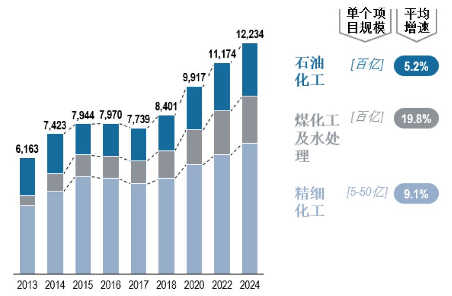 共克时艰，砥砺前行 | 石化与化工EPC市场发展趋势与机遇分析