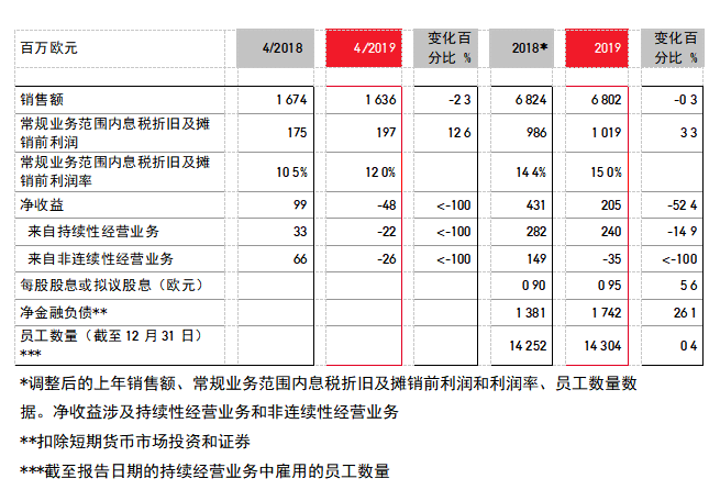 面对重重挑战，朗盛仍旧实现2019年全年目标