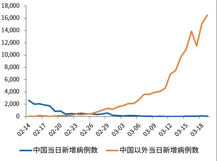 新冠疫情如何影响世界经济