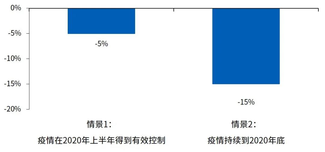 新冠疫情如何影响世界经济