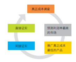 【市场报告】利润最高的供应商市场计划和最低的真正阀门成本