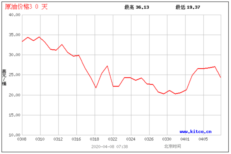 应对低油价，国际石油公司纷纷宣布……