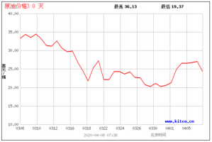 应对低油价，国际石油公司纷纷宣布……