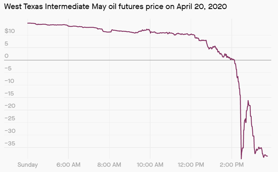 -37.63美元！为什么会出现负油价？美石油化工业会变天吗？