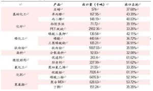 庞广廉:新冠疫情对石化行业供应链的影响