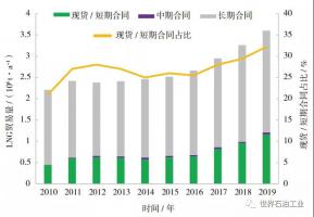 2019全球LNG贸易特点及2020展望