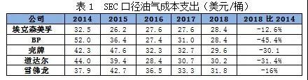 质咋提？效咋增？瞧瞧国际大油公司熬冬高招