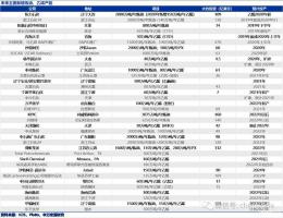 未来2年10家全球大型石化项目，中国6家即将投产