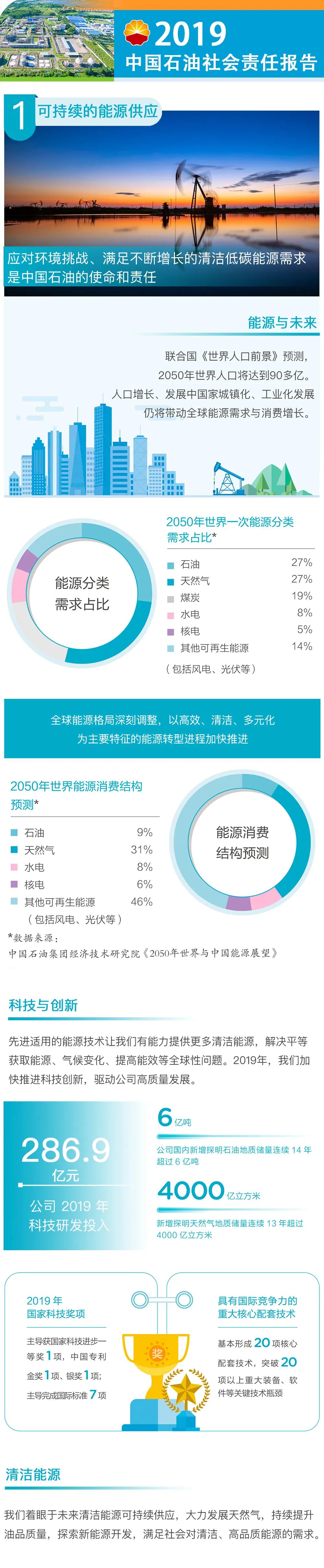 重磅 | 中国石油发布2019年度社会责任报告