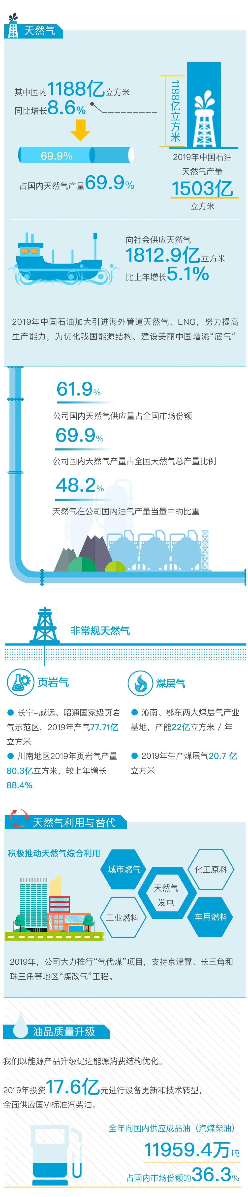 重磅 | 中国石油发布2019年度社会责任报告