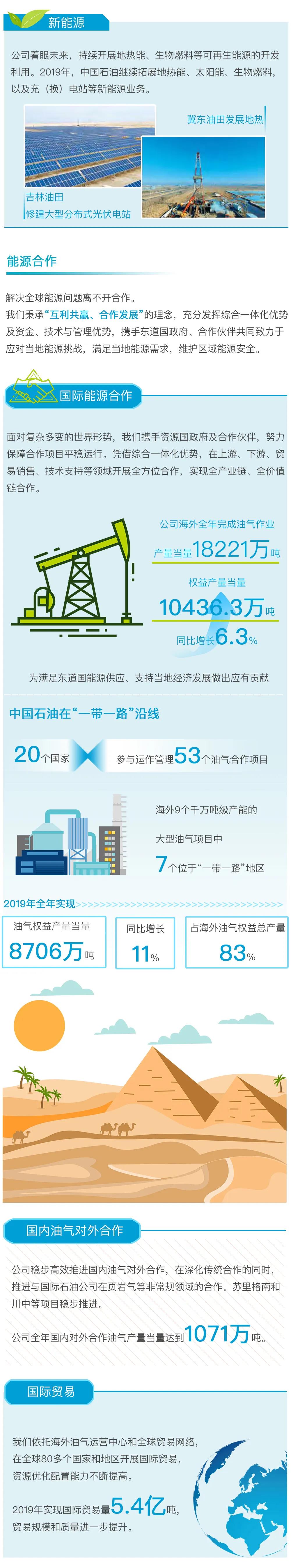 重磅 | 中国石油发布2019年度社会责任报告
