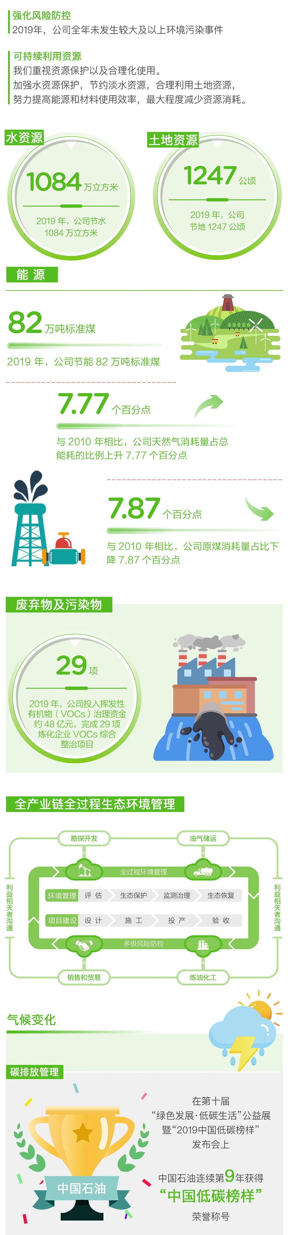 重磅 | 中国石油发布2019年度社会责任报告