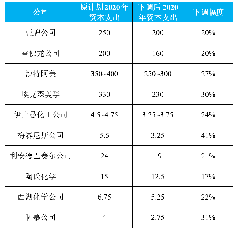 成本优势尽失，美国下调石化项目支出，第二波扩能潮“熄火”（附详单）