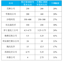 成本优势尽失，美国下调石化项目支出，第二波扩能潮“熄火”（附详单）