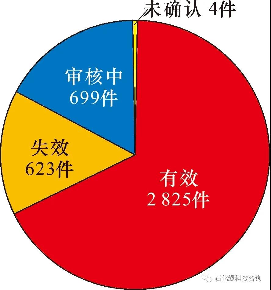 掌握核心竞争力：炼化工程EPC企业专利现状分析及战略思考！