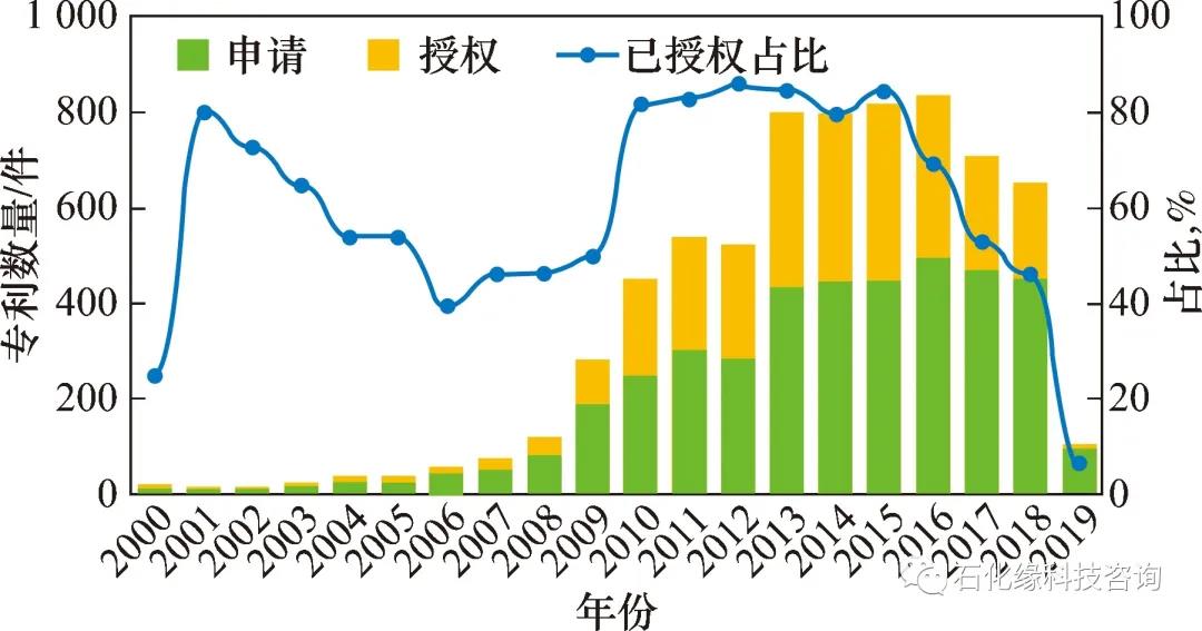 掌握核心竞争力：炼化工程EPC企业专利现状分析及战略思考！