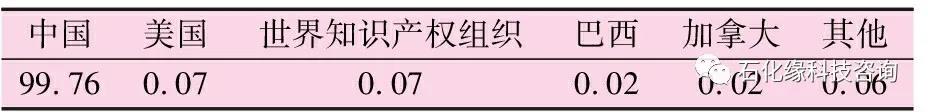 掌握核心竞争力：炼化工程EPC企业专利现状分析及战略思考！