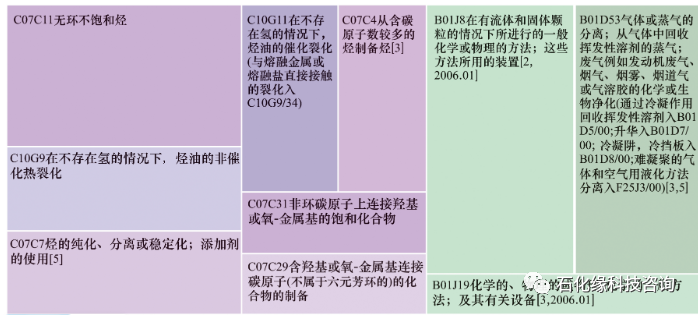 掌握核心竞争力：炼化工程EPC企业专利现状分析及战略思考！