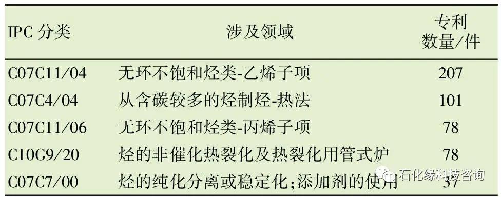 掌握核心竞争力：炼化工程EPC企业专利现状分析及战略思考！