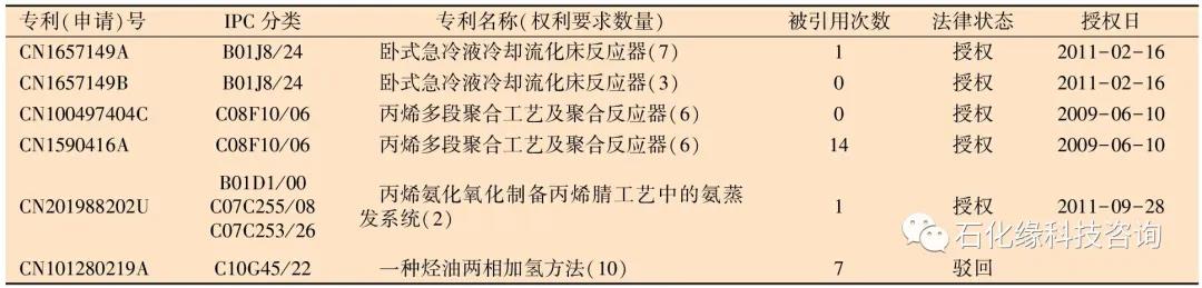 掌握核心竞争力：炼化工程EPC企业专利现状分析及战略思考！