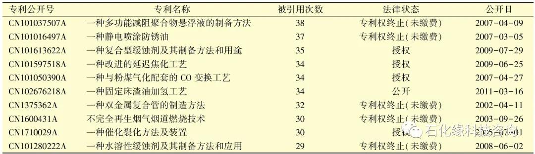 掌握核心竞争力：炼化工程EPC企业专利现状分析及战略思考！