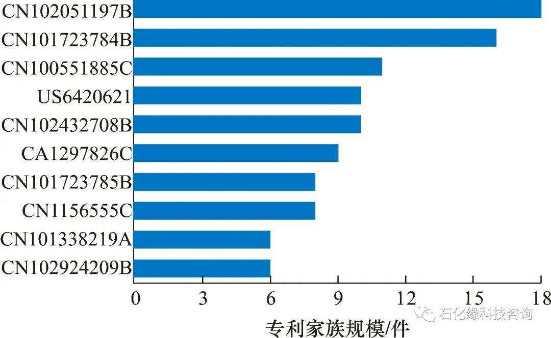 掌握核心竞争力：炼化工程EPC企业专利现状分析及战略思考！