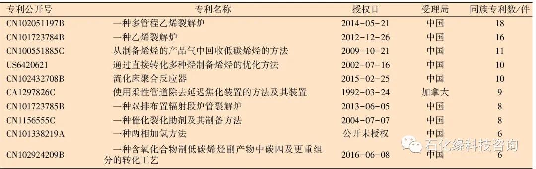 掌握核心竞争力：炼化工程EPC企业专利现状分析及战略思考！