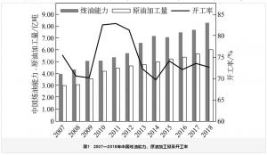 中美两国石油化工产业实力对比分析