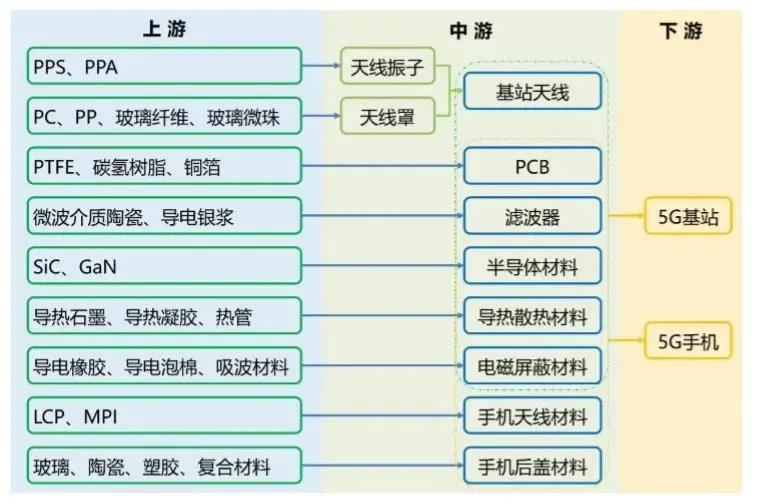 未来，5G需要这样的化工新材料！这篇文章说透了