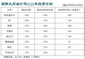 国际大石油公司应对举措及战略调整新趋势 | 情报