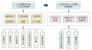 人工智能与油气那些事儿