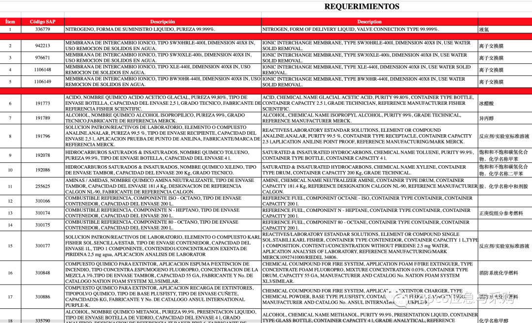 【采购清单】卢克石油需安全帽、护目护目镜、安全鞋、手套等劳保用品