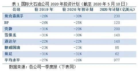 危中有机，国际石油公司绝处缝生