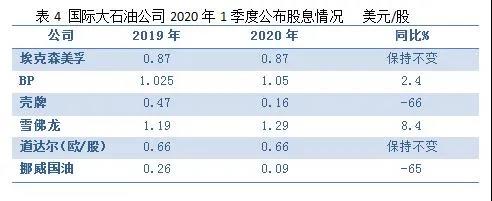 危中有机，国际石油公司绝处缝生