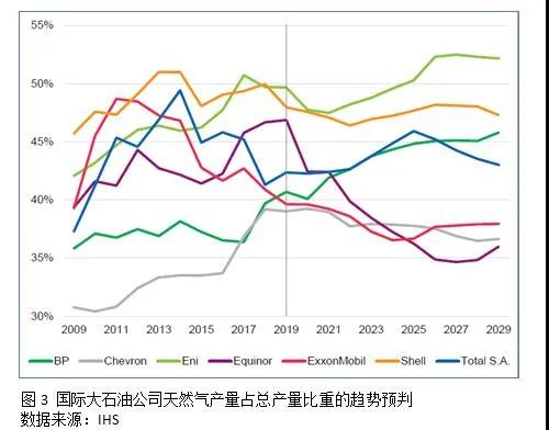 危中有机，国际石油公司绝处缝生