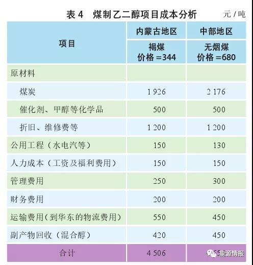 中国煤制乙二醇竞争力分析